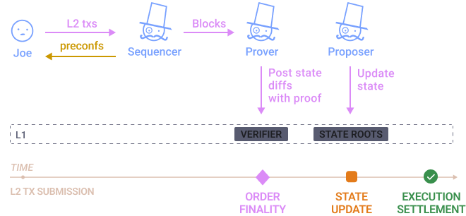 State diff
ZK rollups diagram