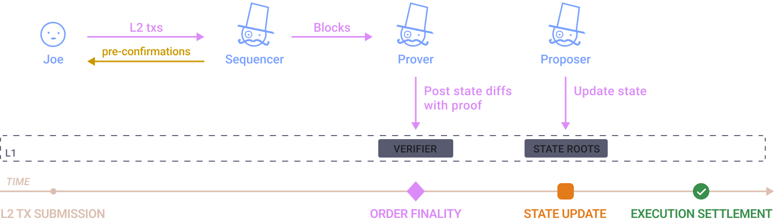 State diff
ZK rollups diagram