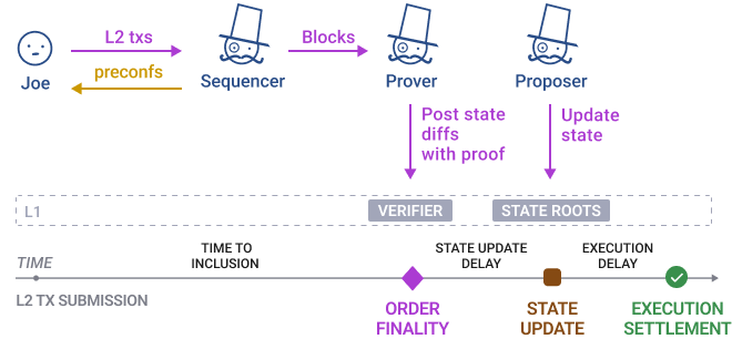 State diff
ZK rollups diagram