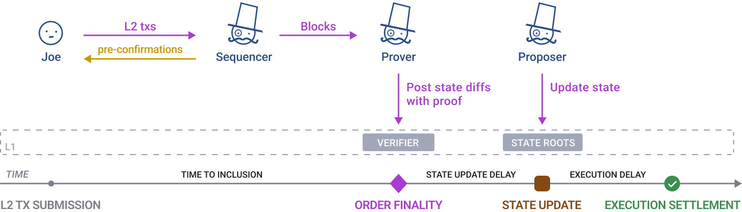 State diff
ZK rollups diagram