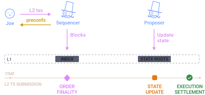 Transaction data
Optimistic rollups diagram