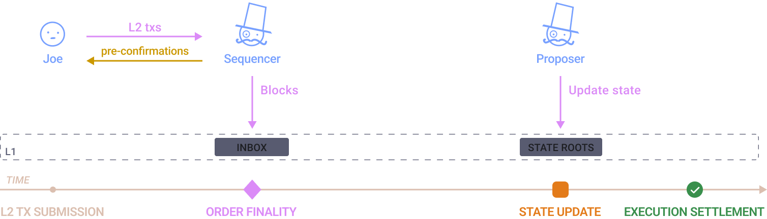 Transaction data
Optimistic rollups diagram