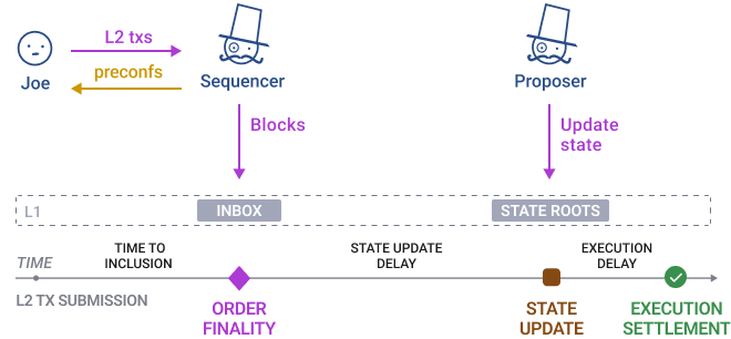 Transaction data
Optimistic rollups diagram