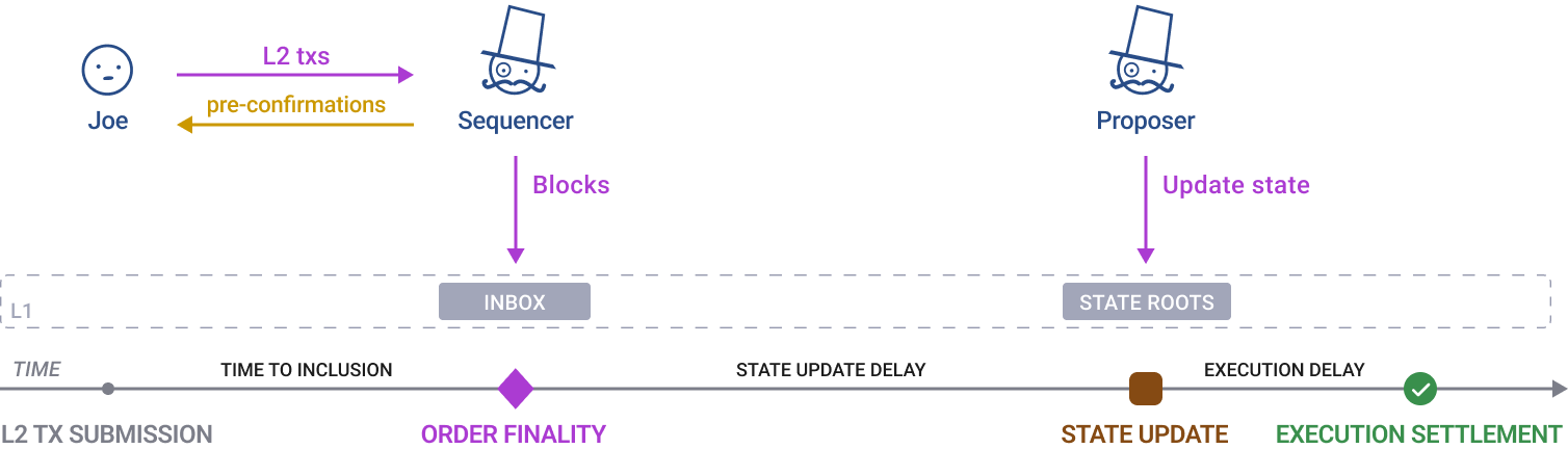 Transaction data
Optimistic rollups diagram