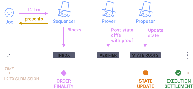 Transaction data
ZK rollups diagram