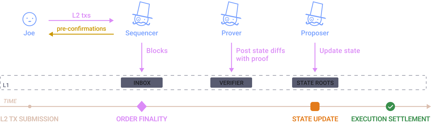 Transaction data
ZK rollups diagram