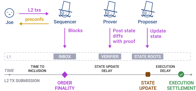 Transaction data
ZK rollups diagram