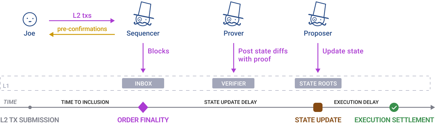 Transaction data
ZK rollups diagram