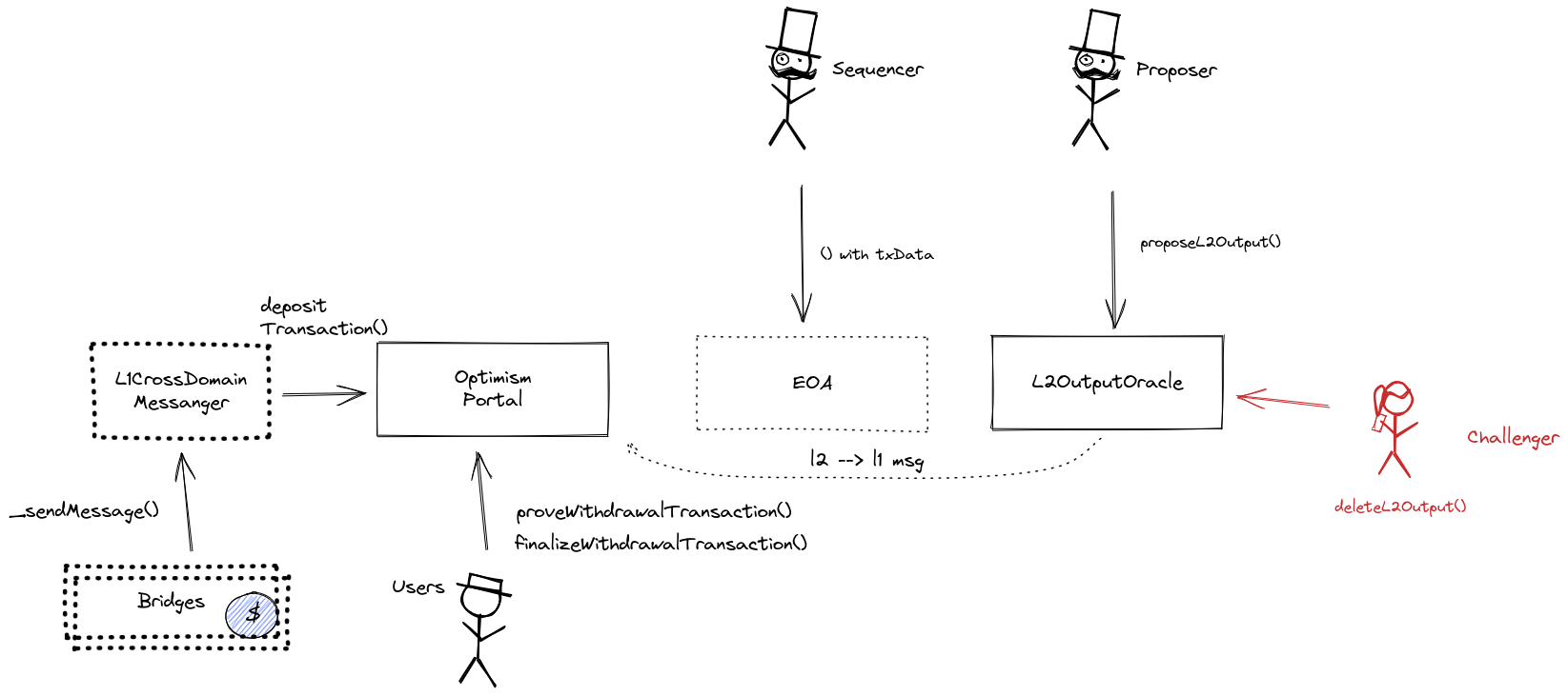 A diagram of the smart contract architecture