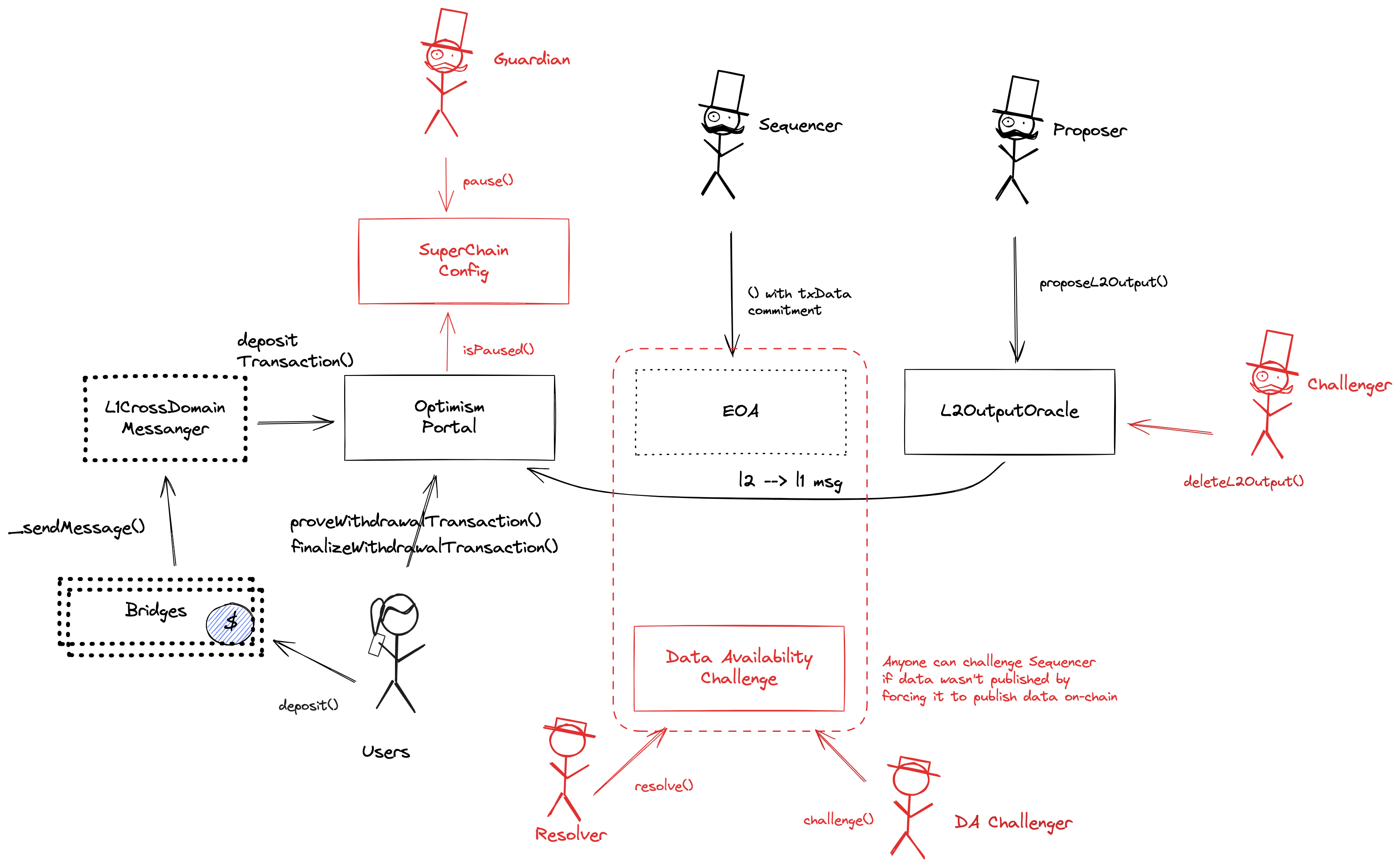 A diagram of the smart contract architecture