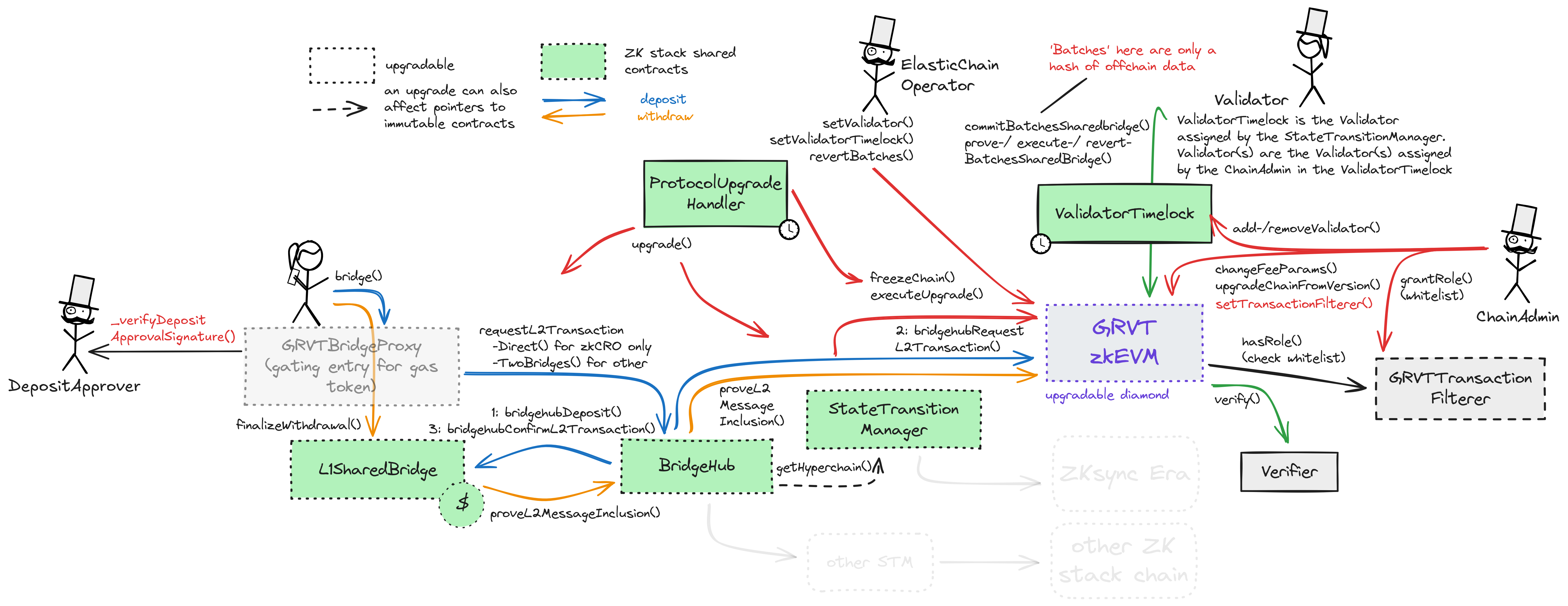 A diagram of the smart contract architecture