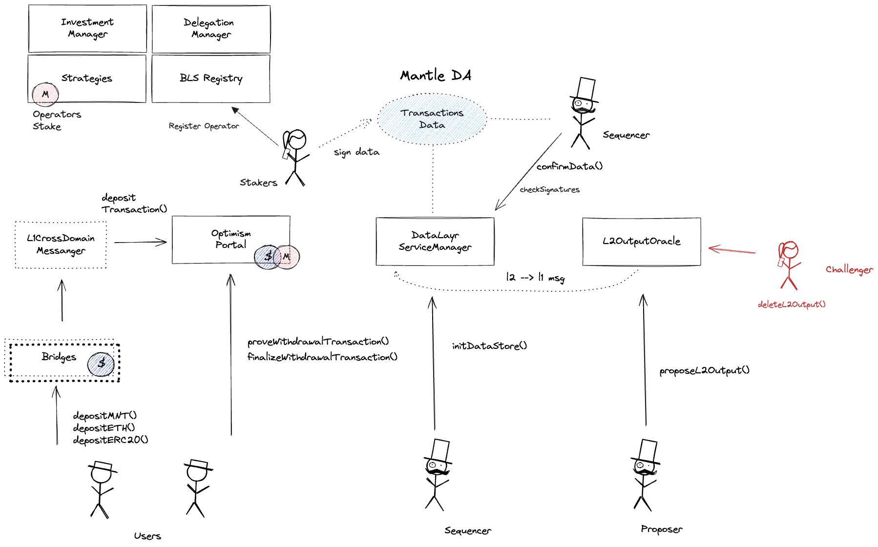 A diagram of the smart contract architecture