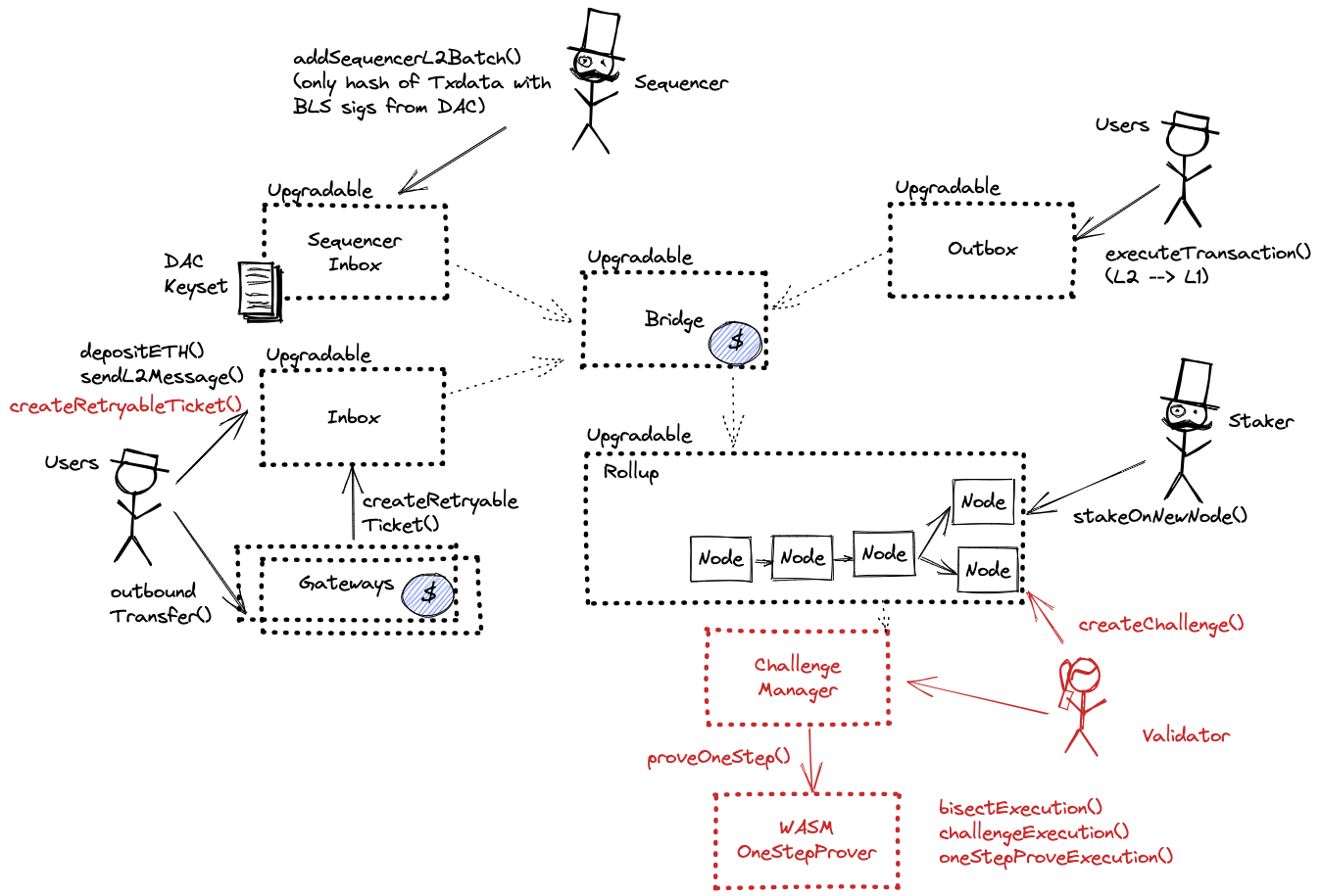 A diagram of the smart contract architecture