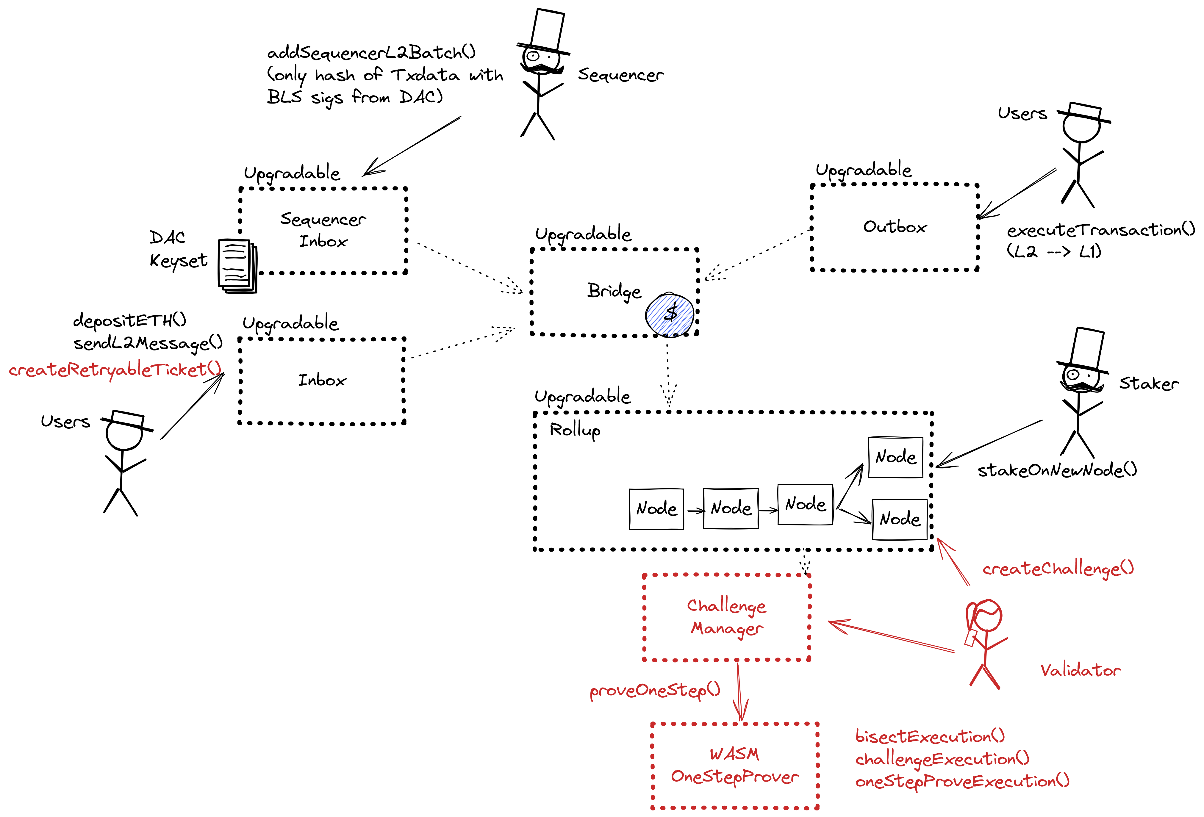 A diagram of the smart contract architecture