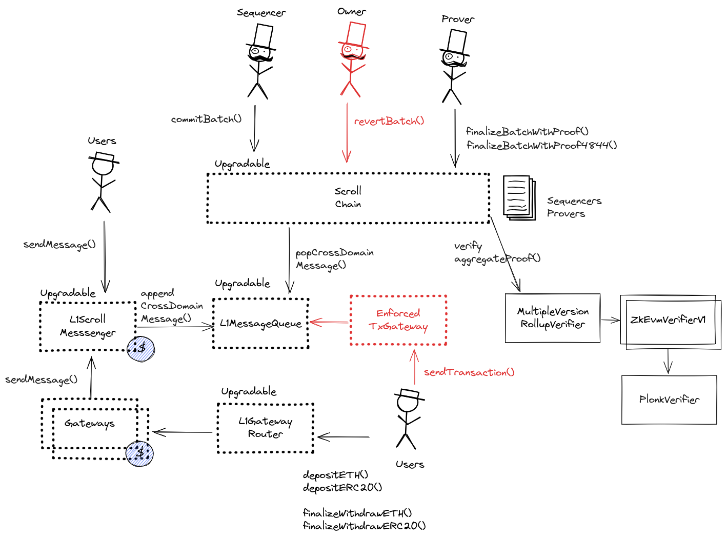 A diagram of the smart contract architecture