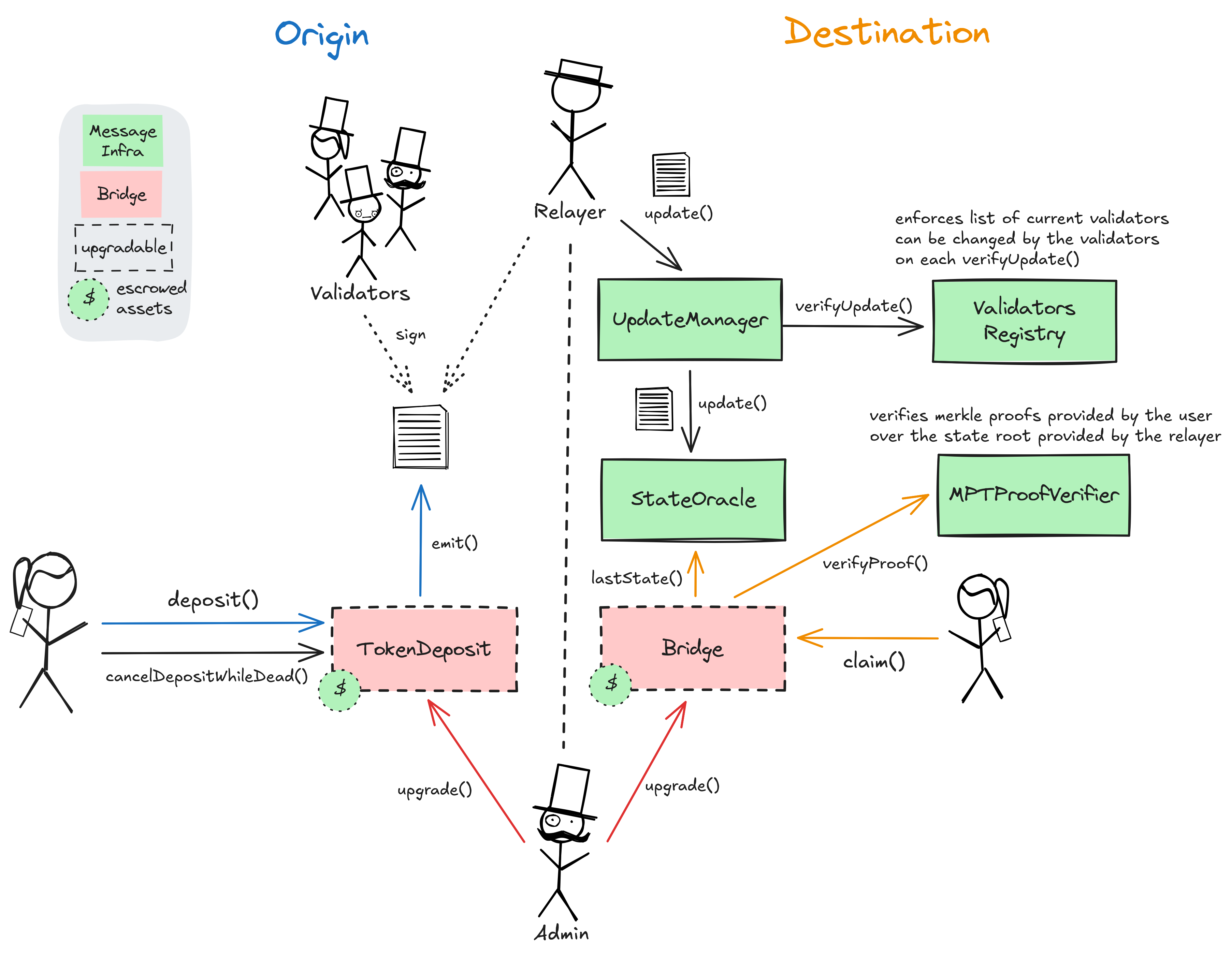 A diagram of the smart contract architecture