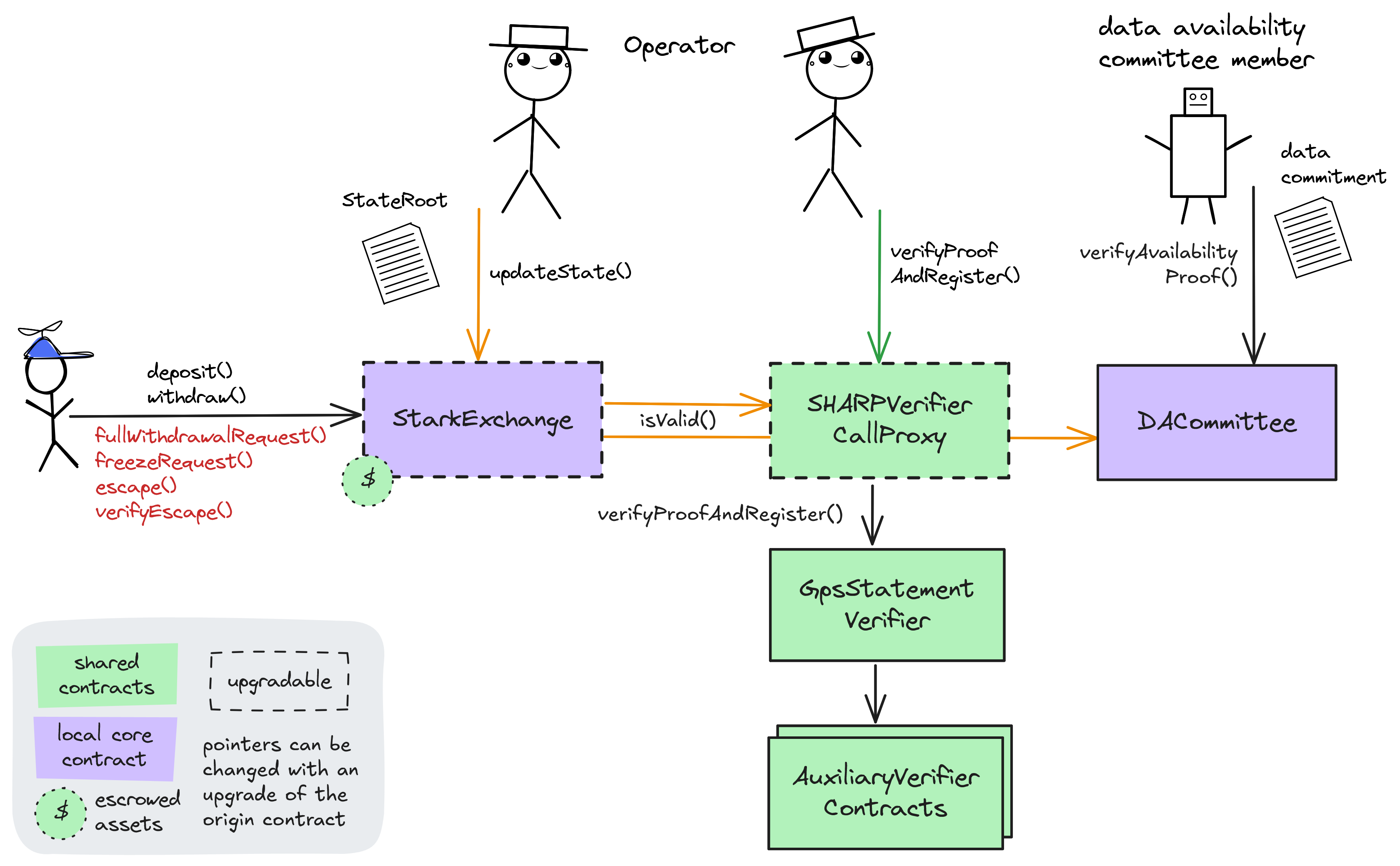 A diagram of the smart contract architecture