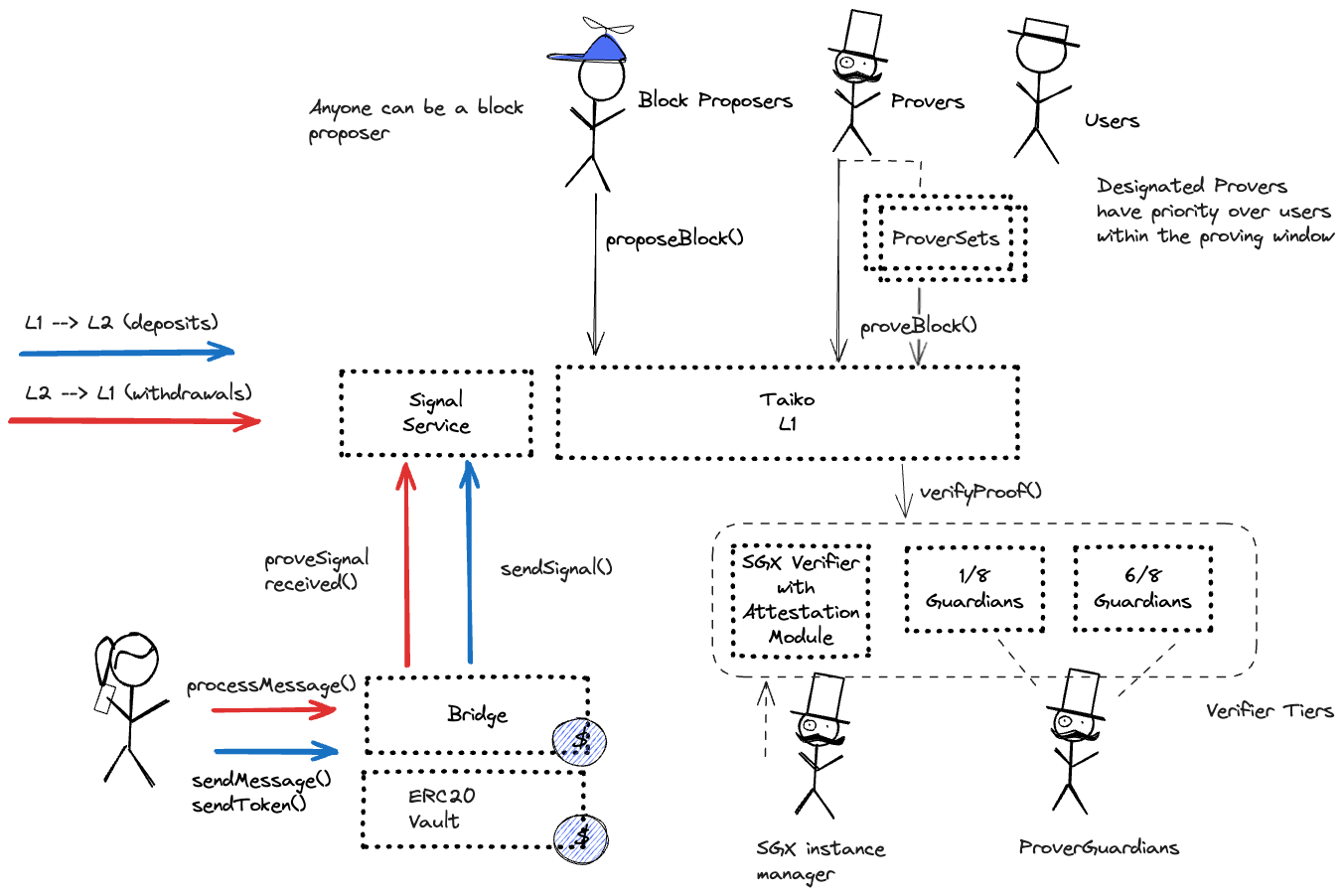 A diagram of the smart contract architecture