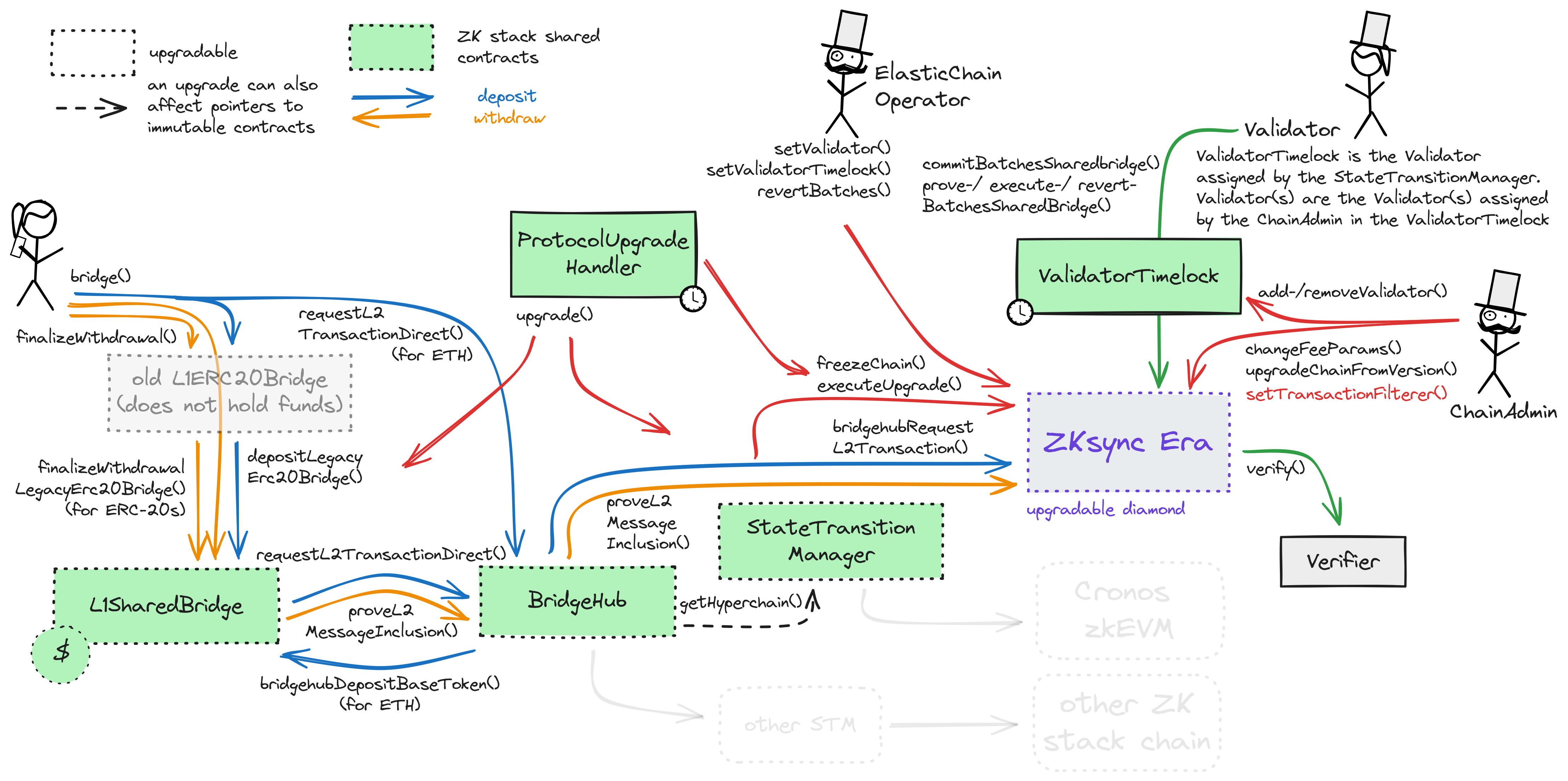 A diagram of the smart contract architecture