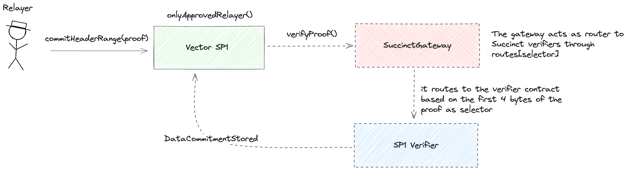 Avail vector architecture