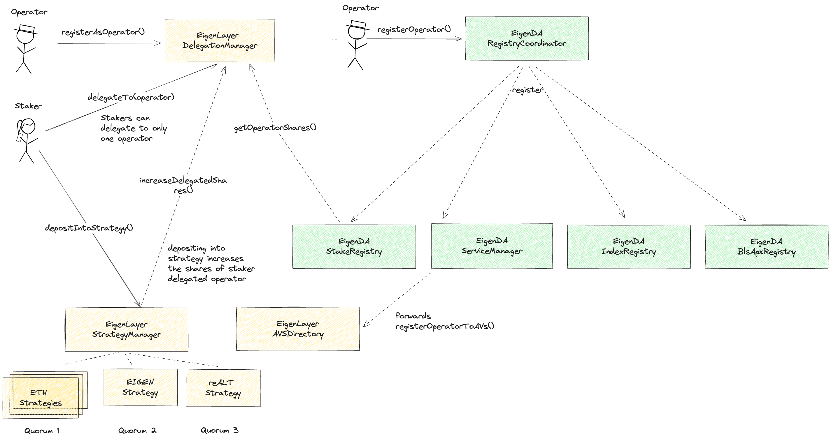 EigenDA operator registration