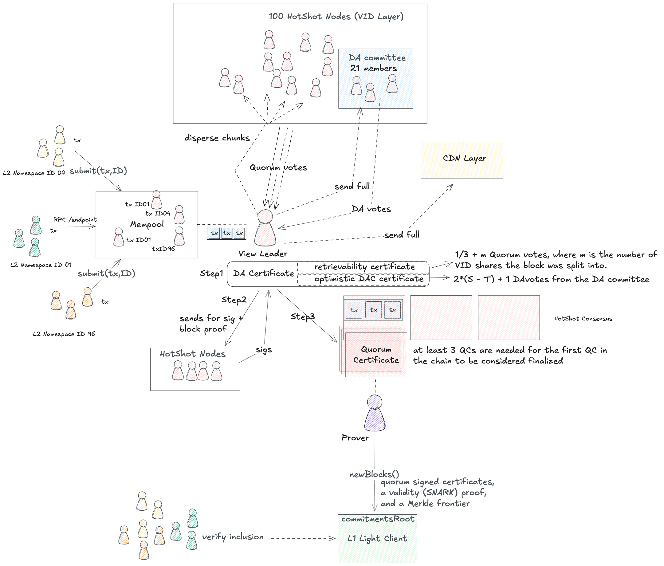 EspressoDA architecture with L2s