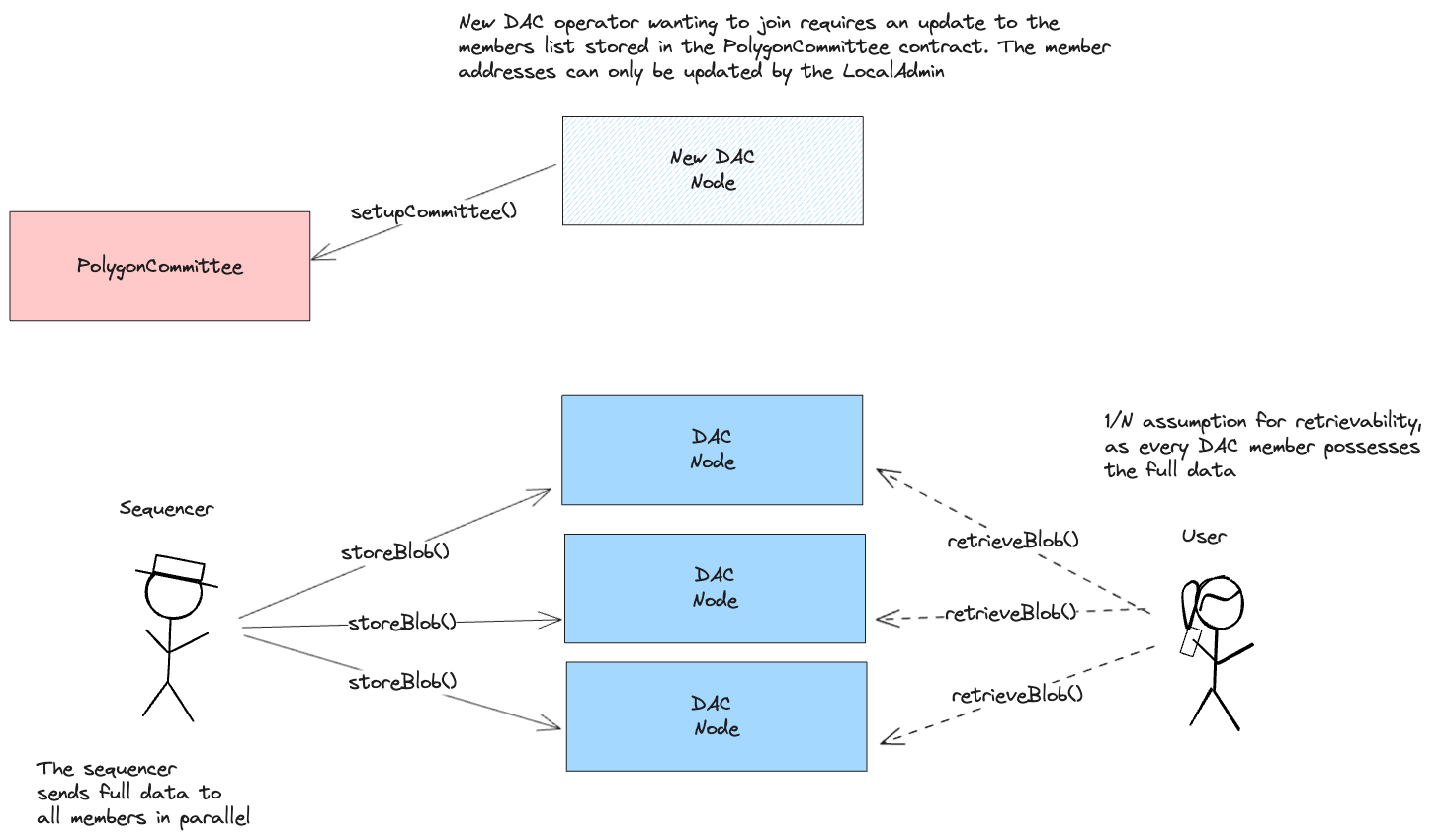 polygoncdk architecture