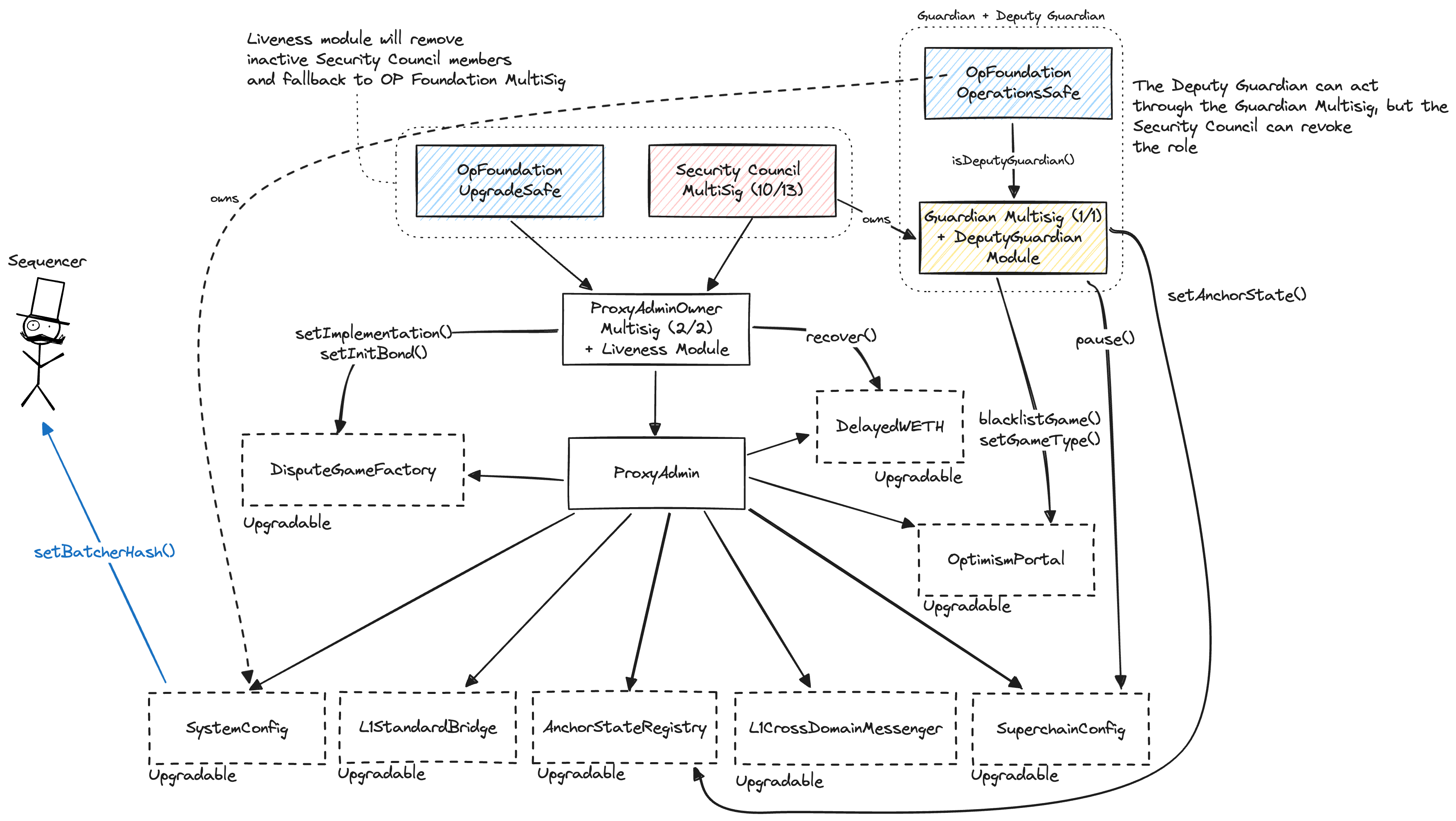 A diagram of the upgrades and governance