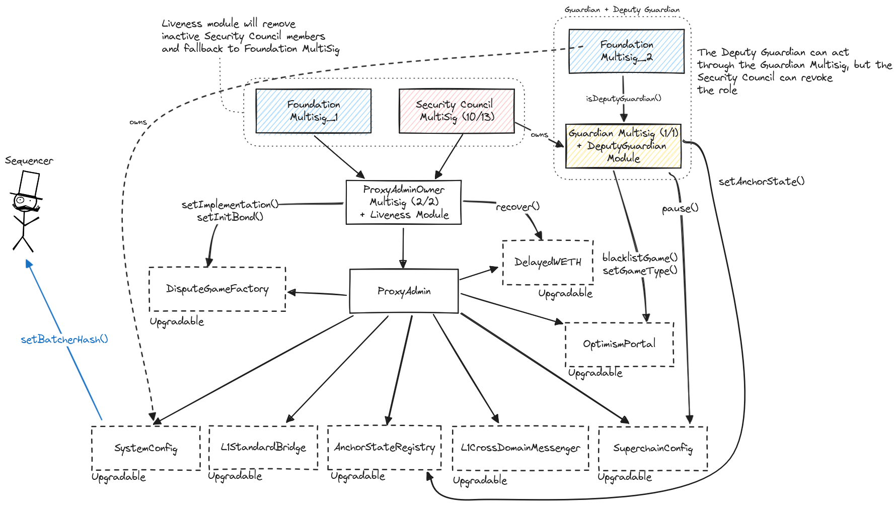 A diagram of the upgrades and governance